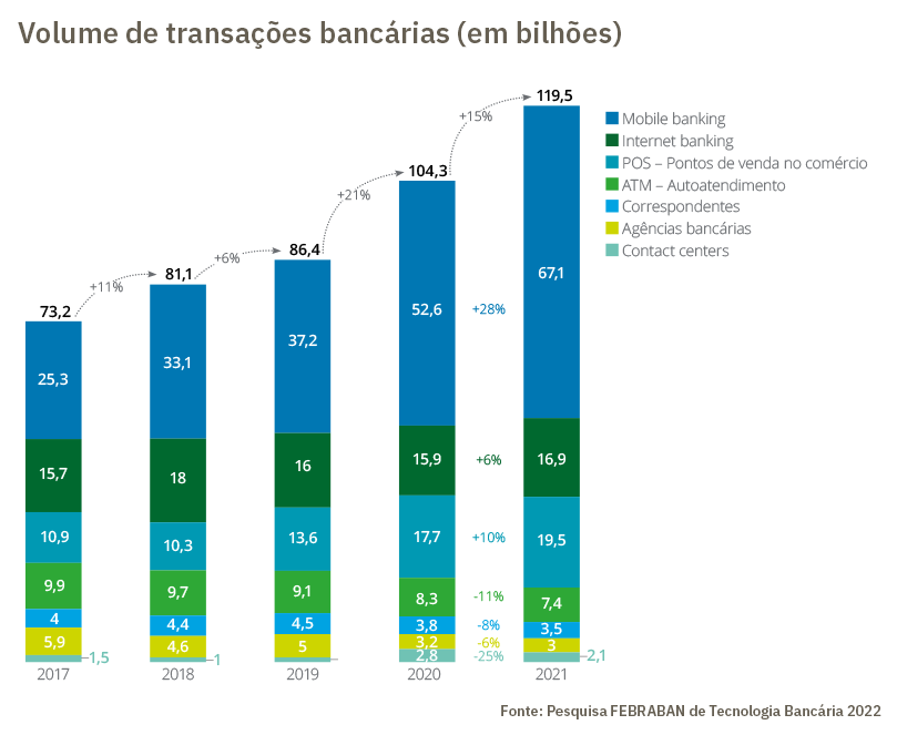 Pesquisa Febraban 2022 - Volume de transações bancárias