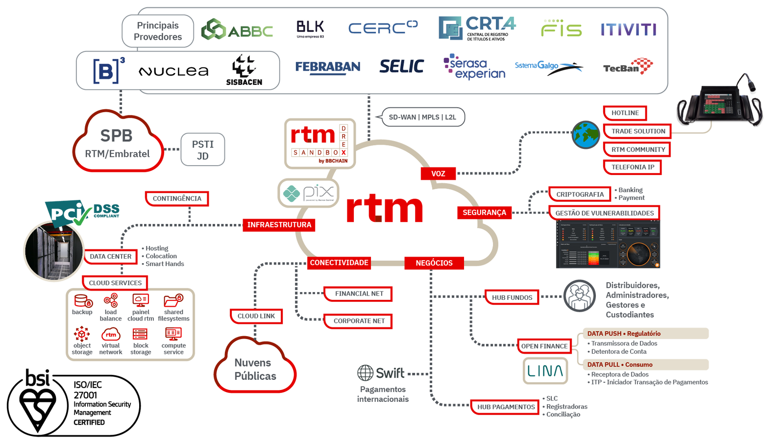 Ambiente tecnológico da RTM representado em topologia ilustrativa